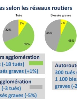 Bilan 2022 provisoire de la sécurité routière