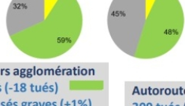 Bilan 2022 provisoire de la sécurité routière