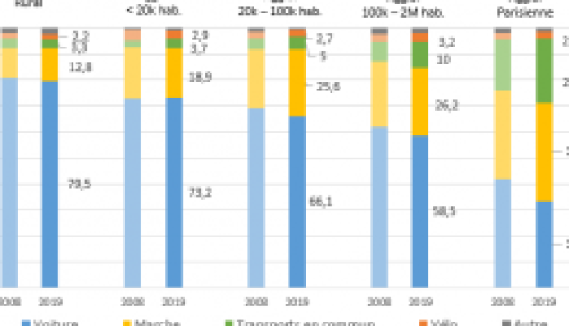 Enquête mobilités des personnes 2018-2019